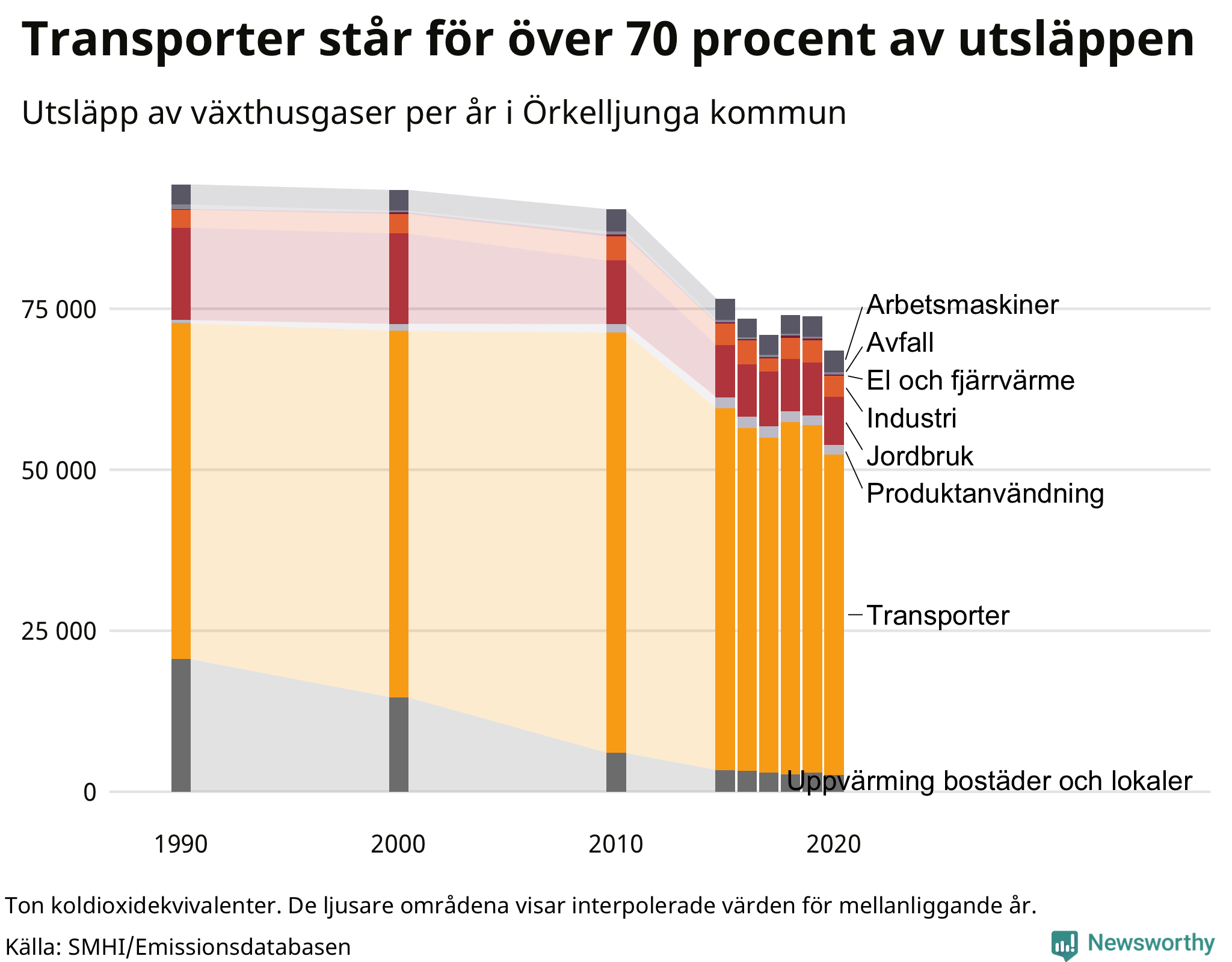 Utsläpp per sektor sedan 1990
